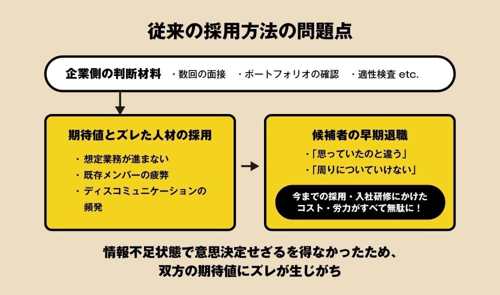 従来の採用手法の問題点の図解