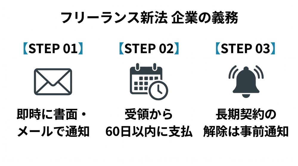 2024年11月施行のフリーランス新法に基づき企業が遵守すべき3つの義務を解説する図解。STEP01「取引条件の即時明示」、STEP02「受領から60日以内の報酬支払」、STEP03「長期契約解除の30日前予告」の要点を整理している。