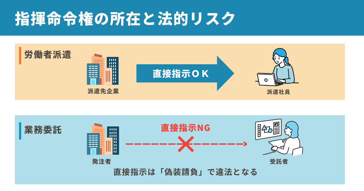 労働者派遣と業務委託の指揮命令権の違いを比較した図解。派遣先企業は派遣スタッフに直接指示が可能だが、業務委託の発注者が受託者に直接指示を行うことは「偽装請負」として違法になるリスクを説明している。