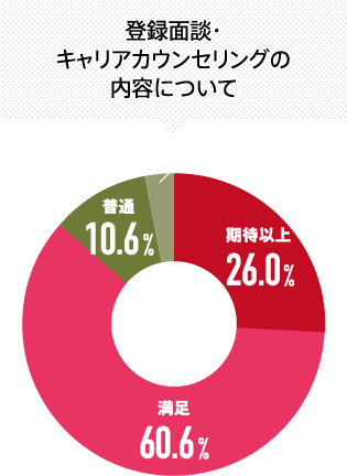 登録面談・キャリアカウンセリングの内容について