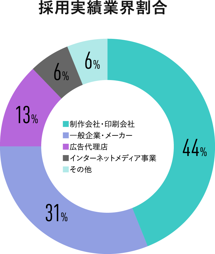 採用実績業界割合