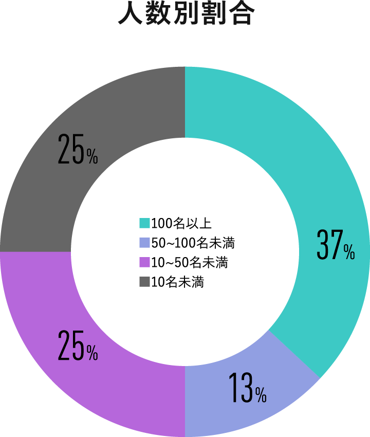 人数別割合