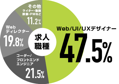 求人職種デザイナー67.4%