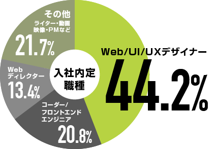 入社内定職種デザイナー80.4%