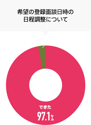 希望の登録面談日時の日程調整について