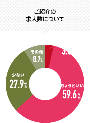 ご紹介の求人数について