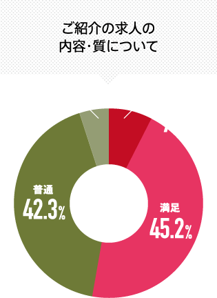 ご紹介の求人の内容・質について