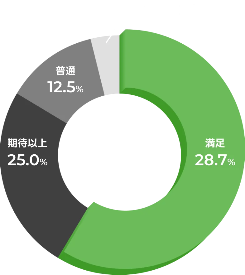 キャリアアドバイザーの対応について