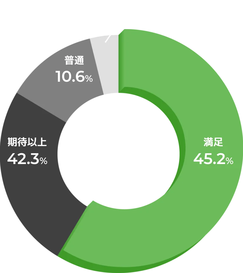 ご紹介求人の内容・質について