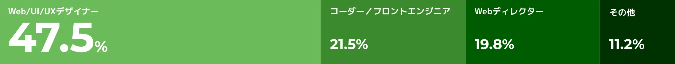 求人職種の構成