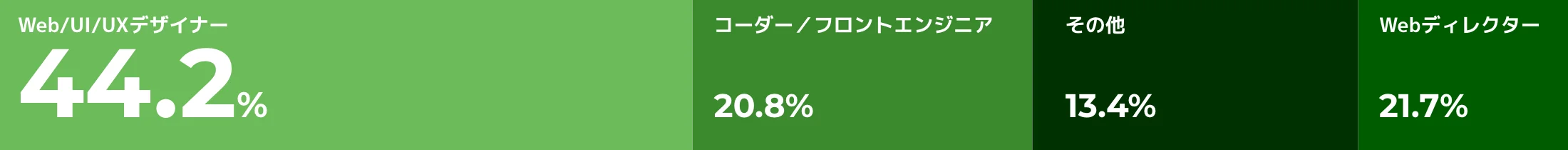 入社内定職種の構成