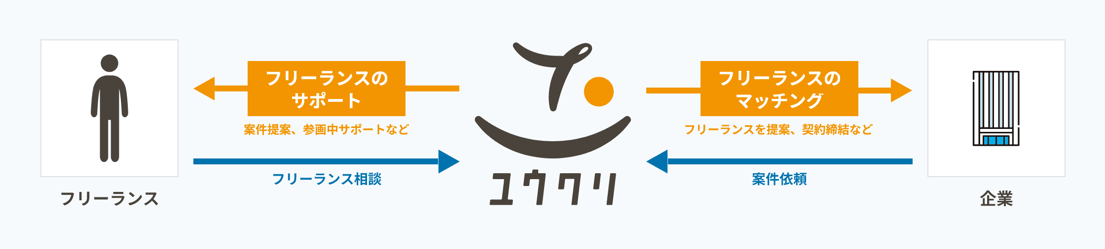 フリーランスがユウクリに相談し、ユウクリが案件提案や参画中サポートを行い、企業からの案件依頼に基づきフリーランスを提案・契約締結するサービスの仕組み