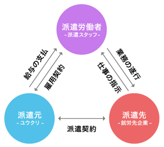 派遣労働者-派遣スタッフ- →業務の遂行 ←仕事の指示 派遣先-就業先企業- ←→派遣契約 派遣元-ユウクリ- ←→雇用契約　→給与の支払い 派遣労働者-派遣スタッフ-