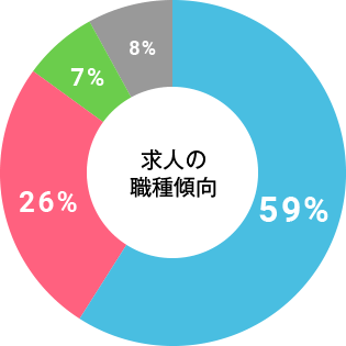 求人の職種傾向