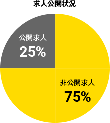 求人公開状況 非公開求人75% 公開求人25%