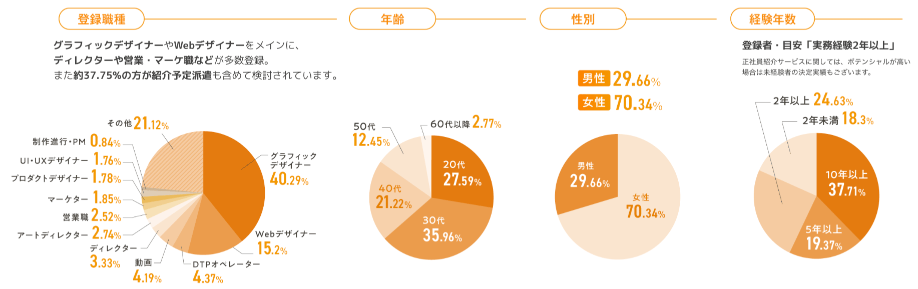 企業傾向データ（登録職種・年齢・性別・経験年数）