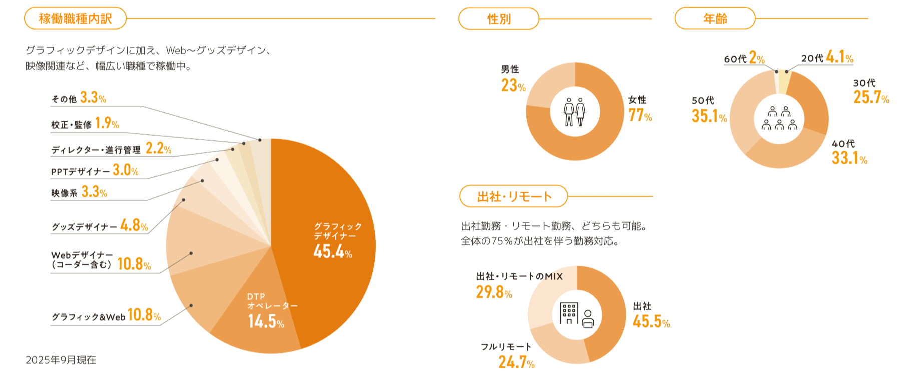企業傾向データ（稼働職種内訳・性別・年齢・出社/リモート）