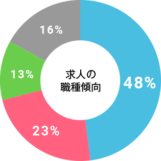 求人の職種傾向