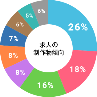 求人の制作物傾向