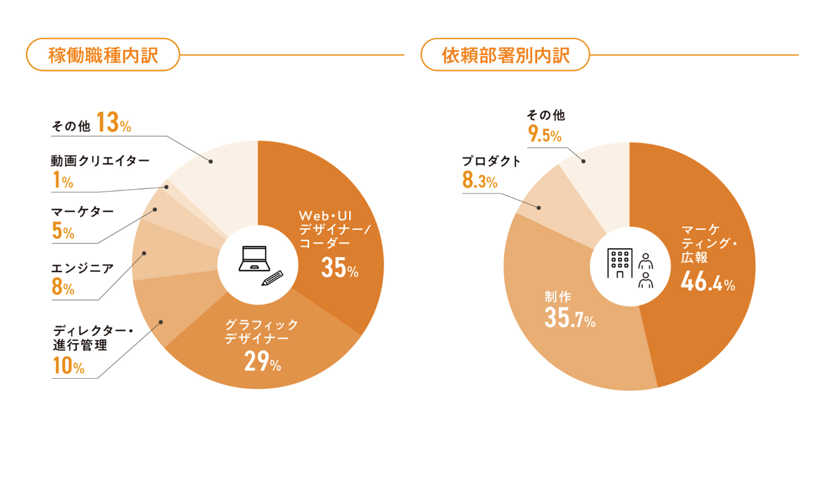 企業傾向データ（稼働職種内訳・依頼部署別内訳）