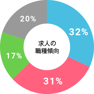 求人の職種傾向